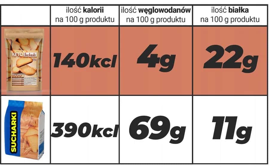 Czy sucharki są dietetyczne? Odkryj prawdę o ich kaloriach i składzie